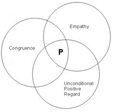 The 3 core conditions of Person-Centered Therapy